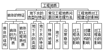 造价土建计量移动班免费试听：工程地质基本内容及岩石特点