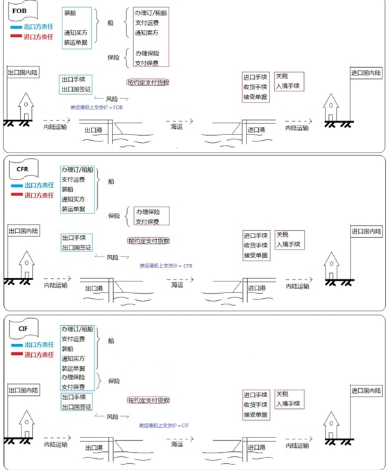 装运港船上交货方式（FOB、CFR、CIF价）