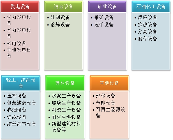 二级建造师机电实务移动精讲班--专用设备的分类