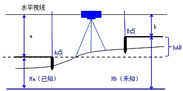 二级建造师机电实务移动精讲班--工程测量原理