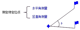 二级建造师机电实务移动精讲班--工程测量原理