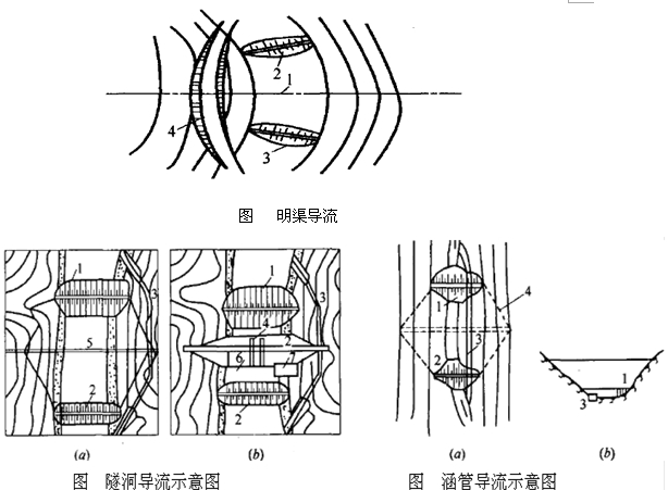二级建造师水利实务移动精讲班--导流方法