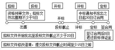 2017年造价工程师造价管理移动精讲免费试听：招标投标法