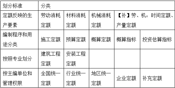 2017年造价工程师工程计价移动精讲免费试听：工程定额体系