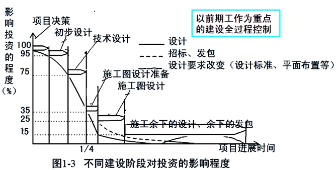 投资控制的重点