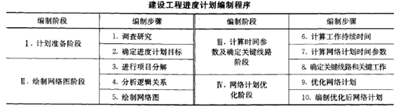 建设工程进度计划的编制程序