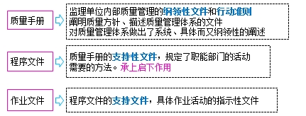 质量管理体系的建立