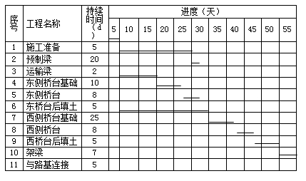建设工程进度计划的表示方法