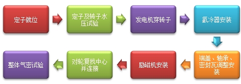 二级建造师机电实务移动精讲班--发电机主要设备的安装技术要求