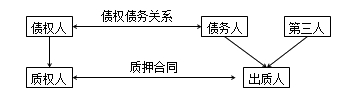 二级建造师法规高频考点：抵押权、质权、留置权、定金的规定