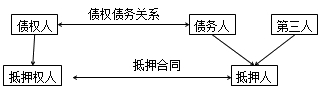 二级建造师法规高频考点：抵押权、质权、留置权、定金的规定
