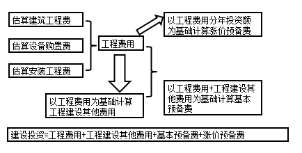 咨询工程师备考知识点：建设投资的分类估算的步骤