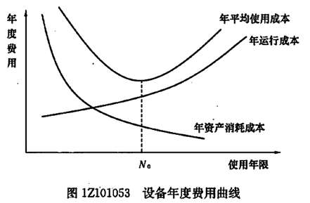 设备寿命的概念