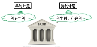 利息的计算