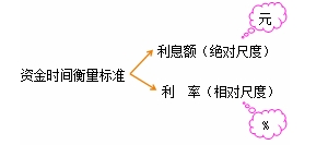 利息与利率的概念