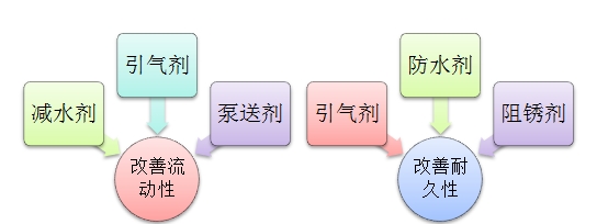 外加剂的分类 