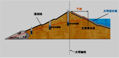 二级建造师水利水电工程高频考点解析：土石坝的构造及作用