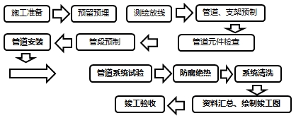 建筑管道工程施工程序及技术要点