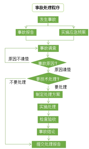 质量事故的处理程序