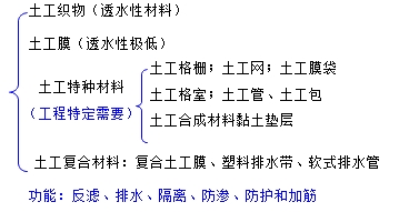 土工合成材料的分类和应用