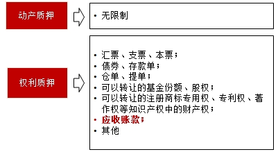 质押的分类（两大类）