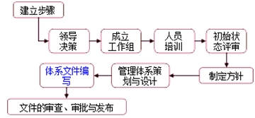 职业健康安全管理体系与环境管理体系的建立
