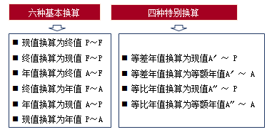 资金等效值的换算