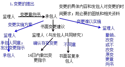 变更和索赔的处理方法和原则