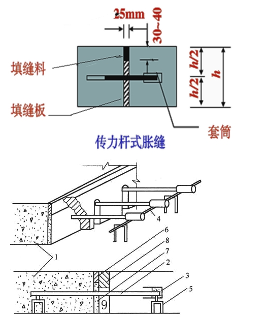 水泥混凝土接缝的设置