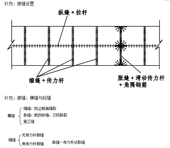 水泥混凝土接缝的设置