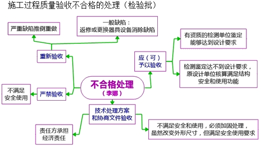 施工过程的质量验收