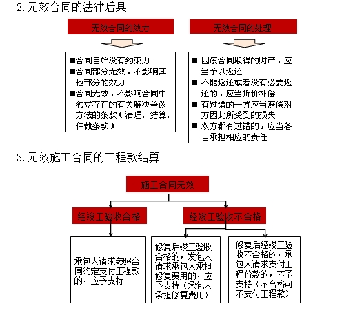 无效合同的主要类型