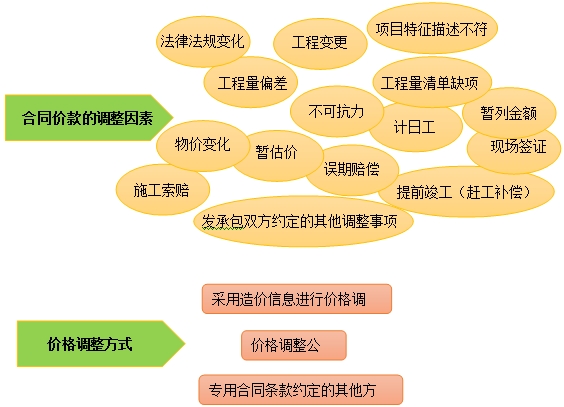 合同价款的调整