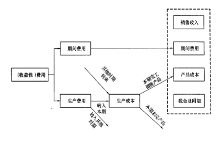 费用与成本的关系