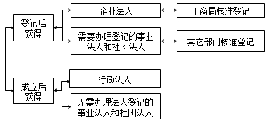 法人资格的获得