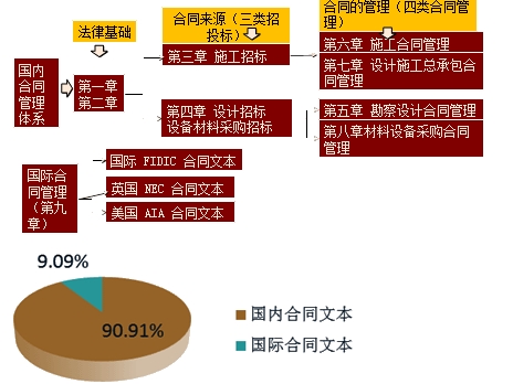 王竹梅老师带你学监理《建设工程合同管理》教材知识逻辑结构