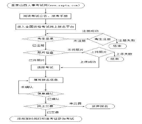2017年山西省二级建造师考试报考流程