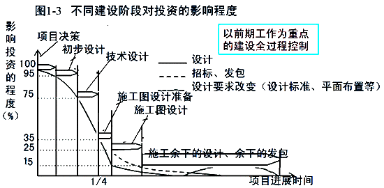 齐锡晶监理《投资控制》考点分析：投资控制的重点
