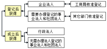王竹梅监理工程师《合同管理》知识点：法人