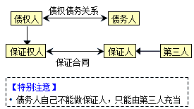 王竹梅监理工程师《合同管理》考点分析：保证的概念和方式