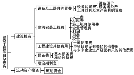 齐锡晶监理《投资控制》知识点讲解：我国现行建设工程投资构成