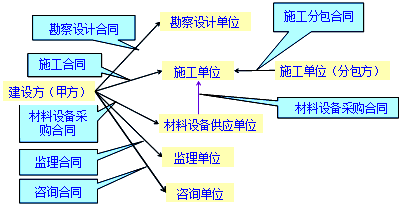 王竹梅监理工程师《合同管理》知识点：建设工程合同的种类