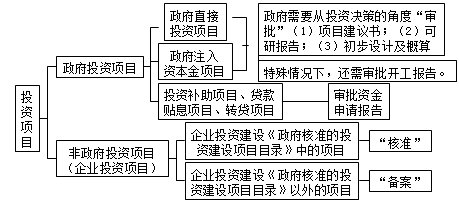 丰景春监理《法规》知识点精讲：投资项目决策管理制度