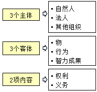 王竹梅监理工程师《合同管理》知识点：合同法律关系的构成