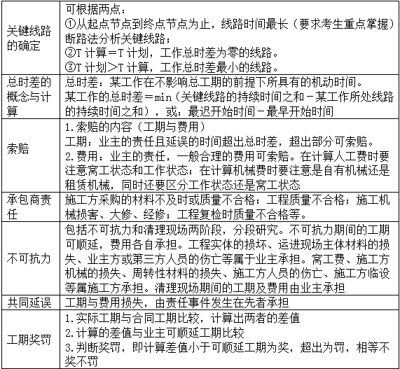 【免费试听】造价案例分析移动班：普通双代号网络计划的索赔问题