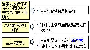 王竹梅监理工程师《合同管理》知识点：保证合同