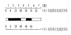 2017监理进度控制每日一练：横道图比较法（3.28）