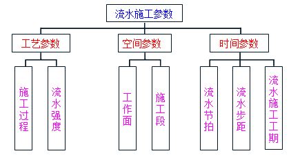 贾世龙监理《进度控制》知识点讲解：流水施工参数