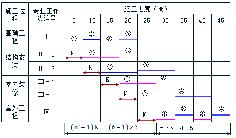 贾世龙监理《进度控制》考点分析：成倍节拍流水施工