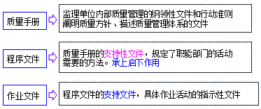 李娜监理《质量控制》考点分析：质量管理体系文件的构成